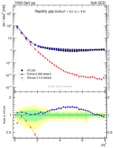 Plot of eta_gap in 7000 GeV pp collisions