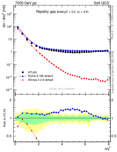 Plot of eta_gap in 7000 GeV pp collisions