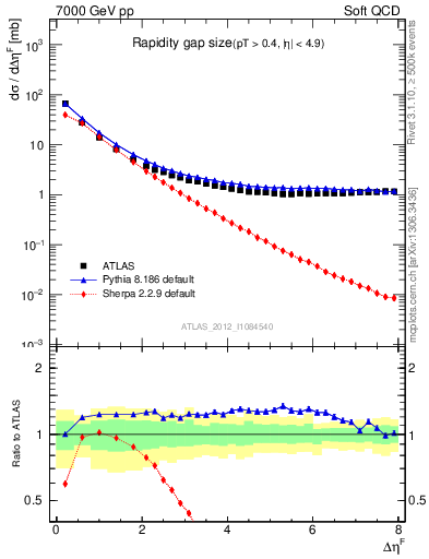 Plot of eta_gap in 7000 GeV pp collisions