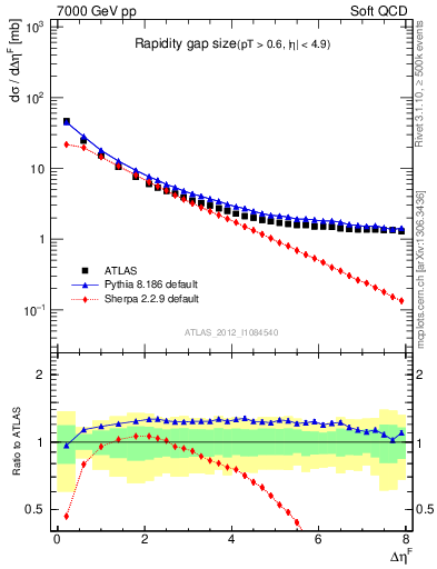 Plot of eta_gap in 7000 GeV pp collisions