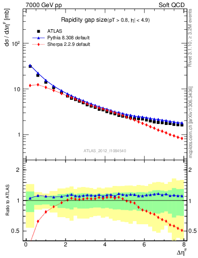 Plot of eta_gap in 7000 GeV pp collisions