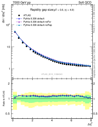 Plot of eta_gap in 7000 GeV pp collisions