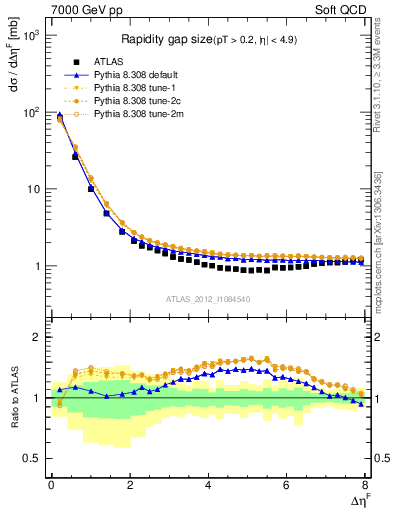 Plot of eta_gap in 7000 GeV pp collisions