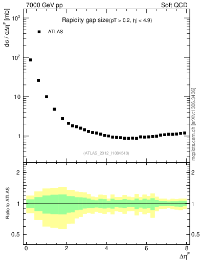 Plot of eta_gap in 7000 GeV pp collisions