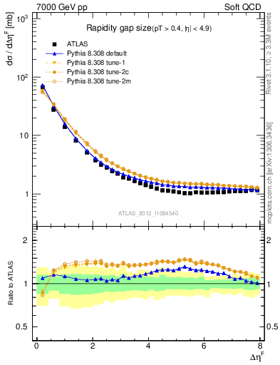 Plot of eta_gap in 7000 GeV pp collisions