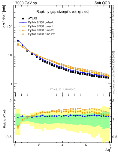 Plot of eta_gap in 7000 GeV pp collisions