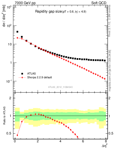 Plot of eta_gap in 7000 GeV pp collisions