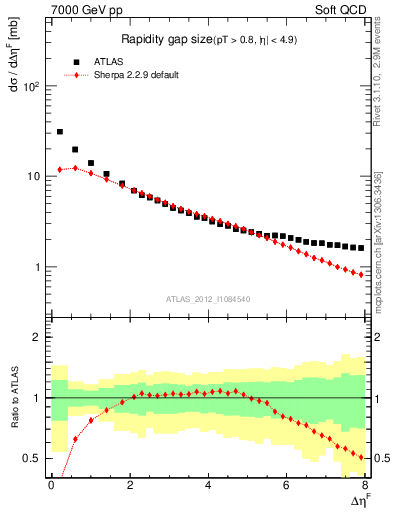 Plot of eta_gap in 7000 GeV pp collisions