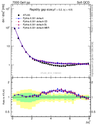 Plot of eta_gap in 7000 GeV pp collisions