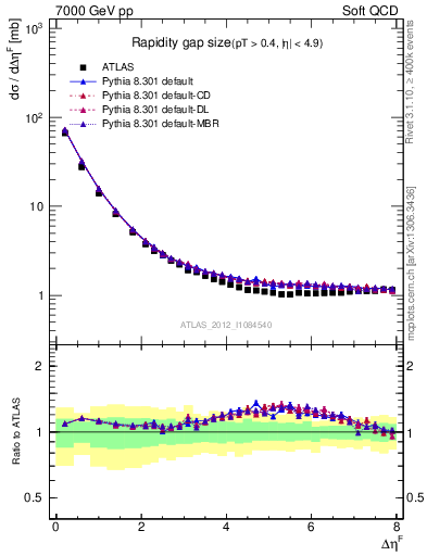 Plot of eta_gap in 7000 GeV pp collisions