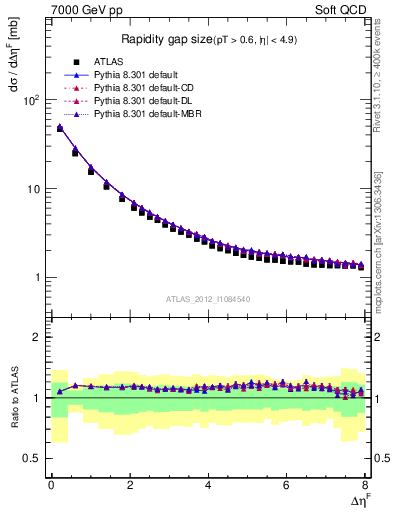 Plot of eta_gap in 7000 GeV pp collisions