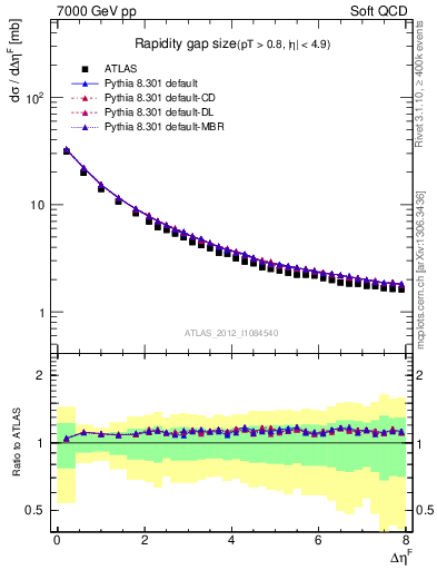 Plot of eta_gap in 7000 GeV pp collisions