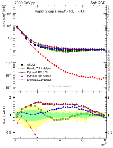 Plot of eta_gap in 7000 GeV pp collisions