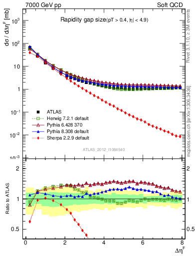 Plot of eta_gap in 7000 GeV pp collisions