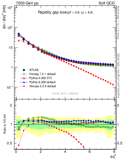 Plot of eta_gap in 7000 GeV pp collisions