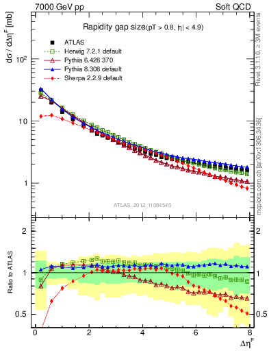 Plot of eta_gap in 7000 GeV pp collisions