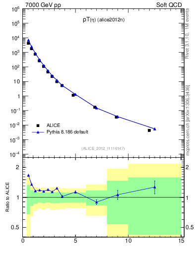 Plot of eta_pt in 7000 GeV pp collisions