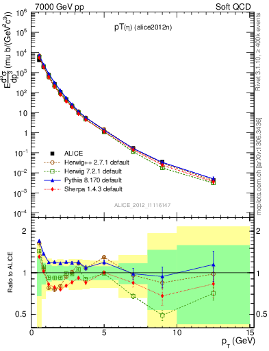 Plot of eta_pt in 7000 GeV pp collisions