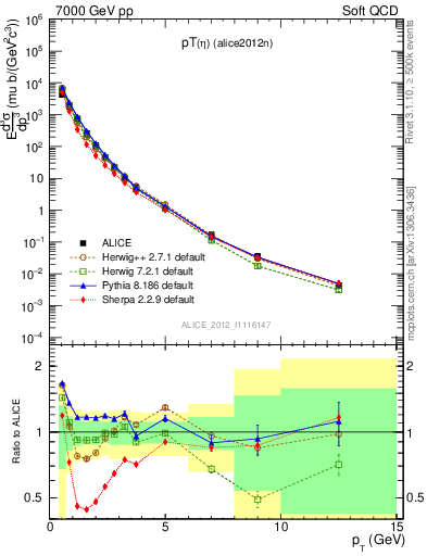 Plot of eta_pt in 7000 GeV pp collisions