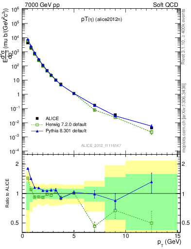 Plot of eta_pt in 7000 GeV pp collisions