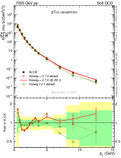 Plot of eta_pt in 7000 GeV pp collisions