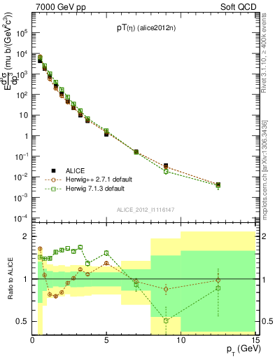 Plot of eta_pt in 7000 GeV pp collisions