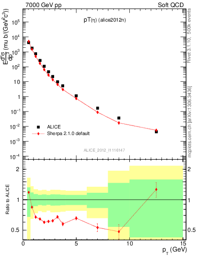 Plot of eta_pt in 7000 GeV pp collisions