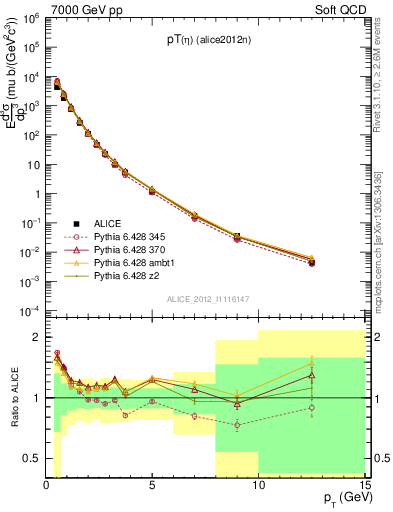 Plot of eta_pt in 7000 GeV pp collisions