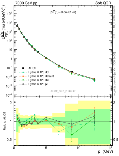 Plot of eta_pt in 7000 GeV pp collisions