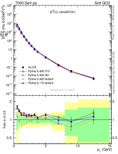 Plot of eta_pt in 7000 GeV pp collisions