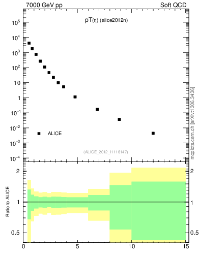 Plot of eta_pt in 7000 GeV pp collisions