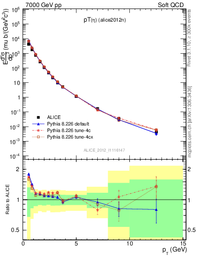 Plot of eta_pt in 7000 GeV pp collisions