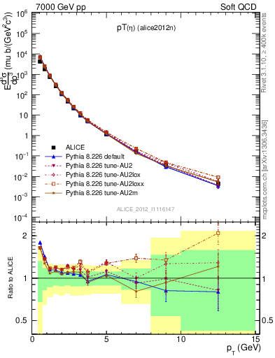 Plot of eta_pt in 7000 GeV pp collisions