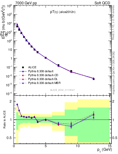 Plot of eta_pt in 7000 GeV pp collisions