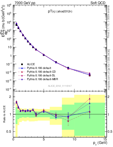 Plot of eta_pt in 7000 GeV pp collisions