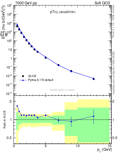 Plot of eta_pt in 7000 GeV pp collisions