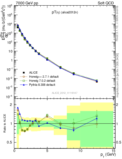 Plot of eta_pt in 7000 GeV pp collisions