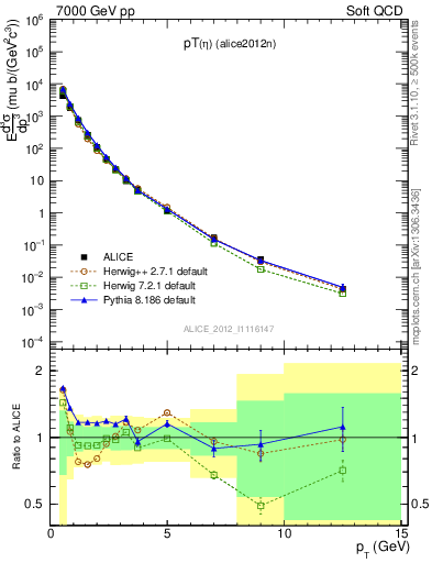 Plot of eta_pt in 7000 GeV pp collisions