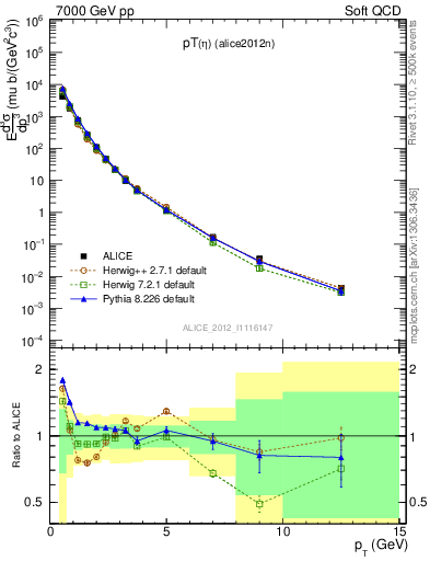 Plot of eta_pt in 7000 GeV pp collisions