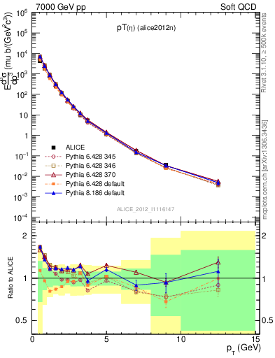 Plot of eta_pt in 7000 GeV pp collisions