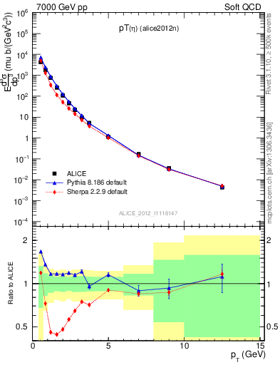 Plot of eta_pt in 7000 GeV pp collisions