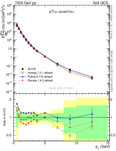 Plot of eta_pt in 7000 GeV pp collisions