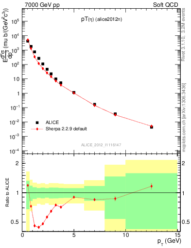 Plot of eta_pt in 7000 GeV pp collisions