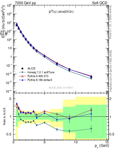 Plot of eta_pt in 7000 GeV pp collisions