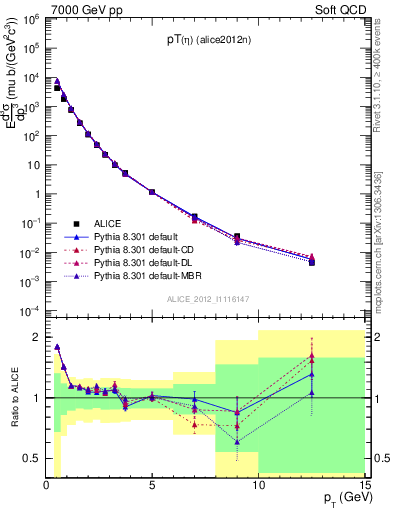 Plot of eta_pt in 7000 GeV pp collisions