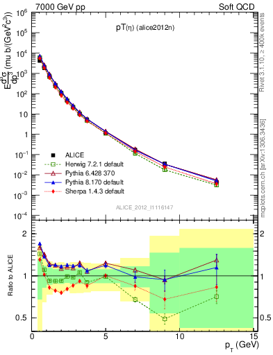 Plot of eta_pt in 7000 GeV pp collisions