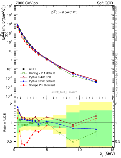 Plot of eta_pt in 7000 GeV pp collisions