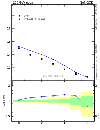 Plot of fbcorr-vs-deta in 200 GeV ppbar collisions