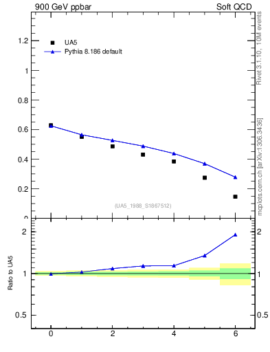 Plot of fbcorr-vs-deta in 900 GeV ppbar collisions