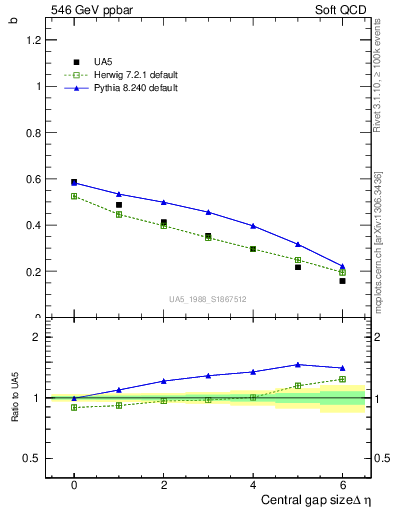 Plot of fbcorr-vs-deta in 546 GeV ppbar collisions